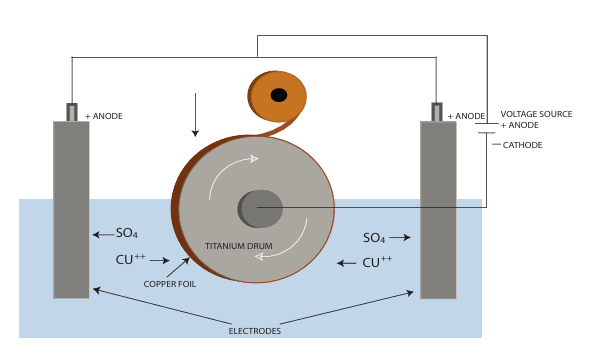 銅箔在ROGERS高頻電路材料中的使用 銅箔在ROGERS高頻電路材料中的使用