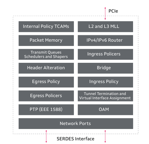 Marvell 98DX83xx系列多層以太網(wǎng)交換機芯片 Marvell 98DX83xx系列多層以太網(wǎng)交換機芯片