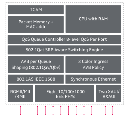 Marvell 88E6390X 11端口以太網(wǎng)交換機芯片